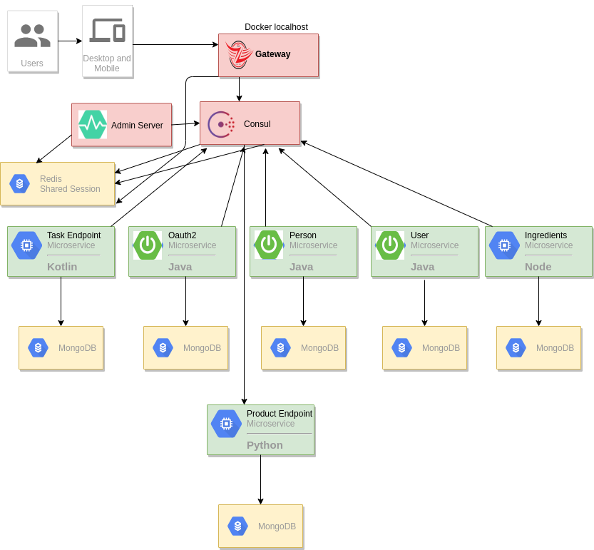 Microservice Architecture Microservice Architecture