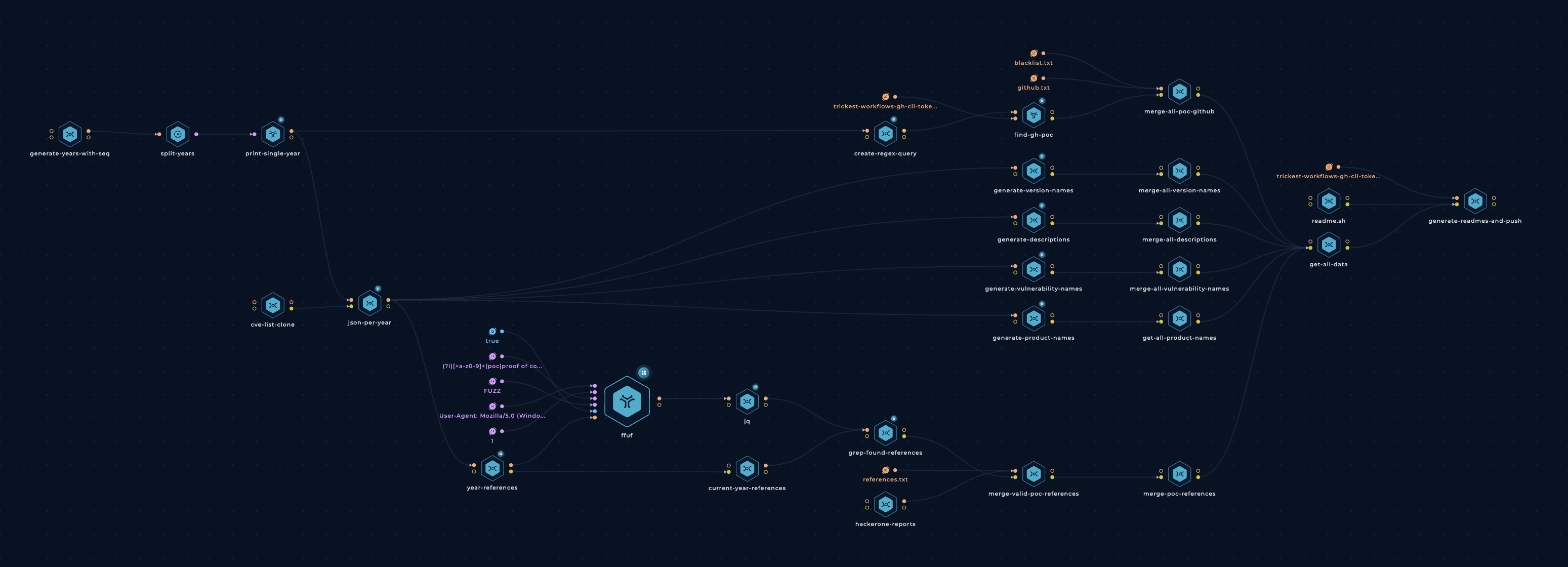 Trickest Workflow - PoC Trickest Workflow - PoC