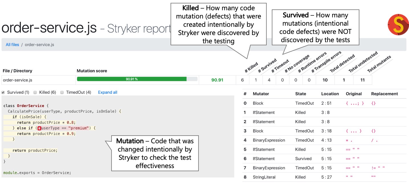 Stryker reports, a tool for mutation testing, detects and counts the amount of code that is not tested (Mutations) alt text