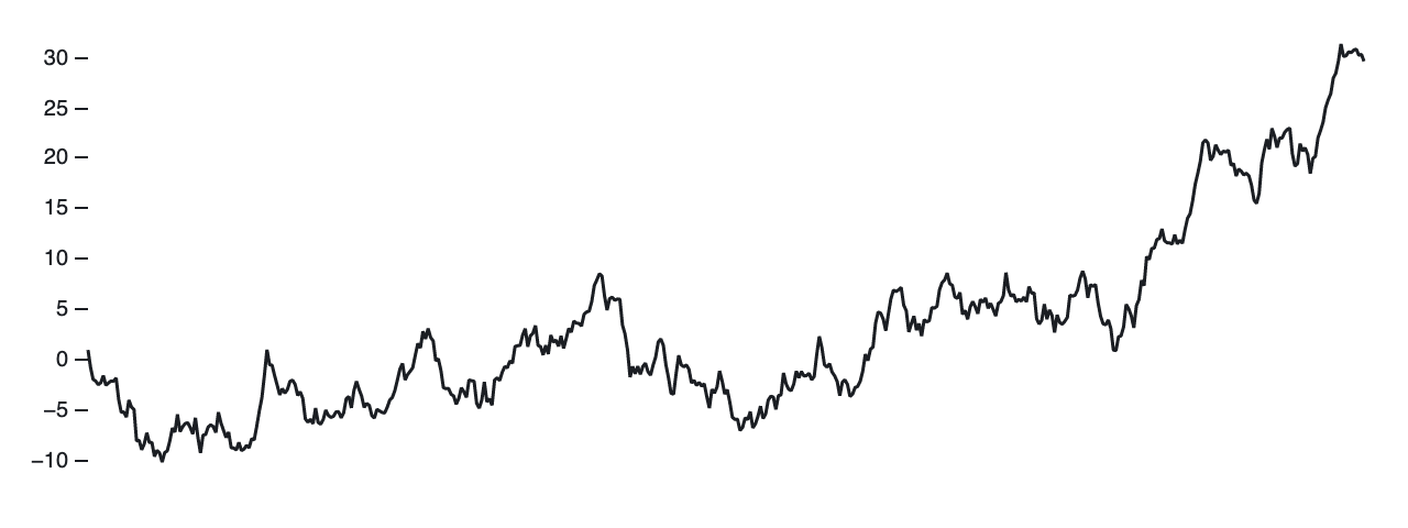A line chart of a random walk