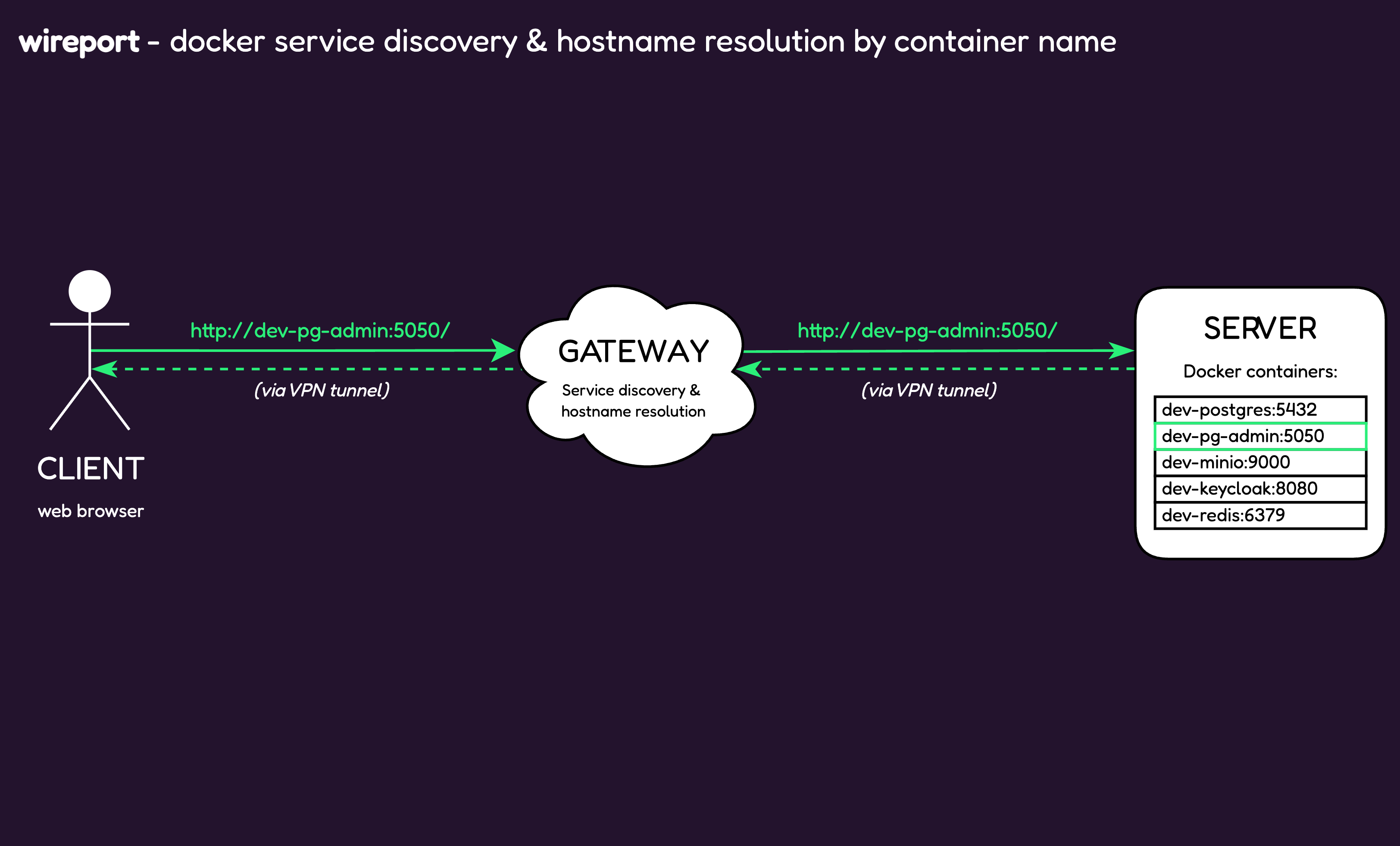 Docker Service Discovery