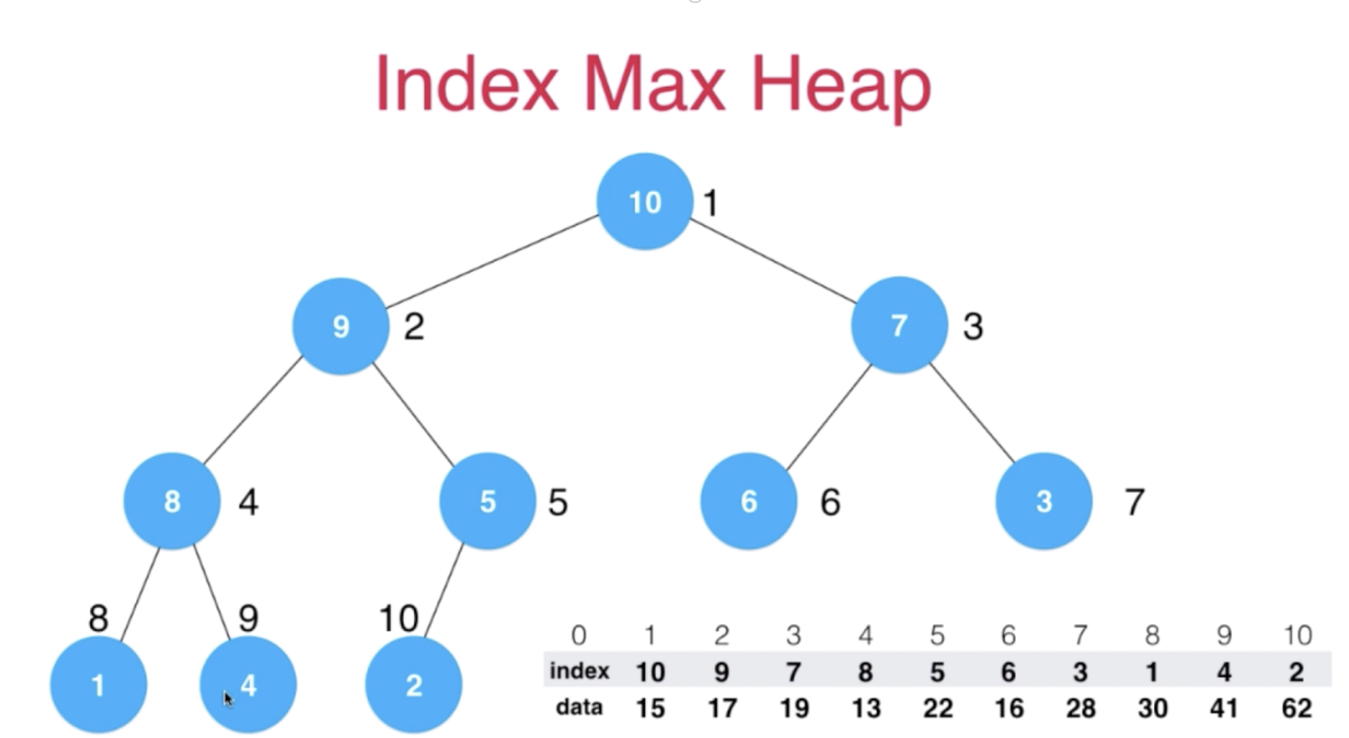 最大索引堆基础