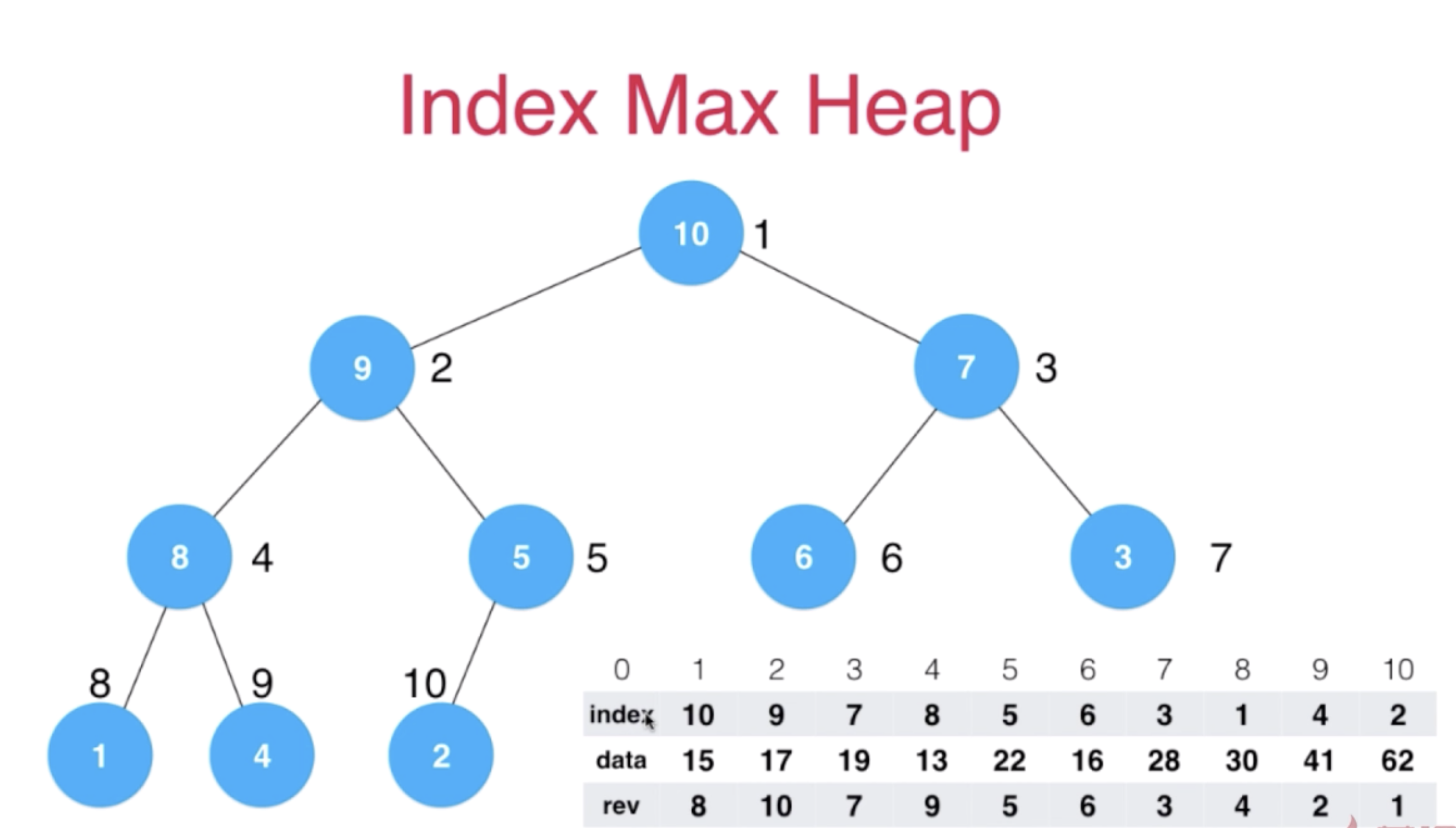 最大索引堆优化