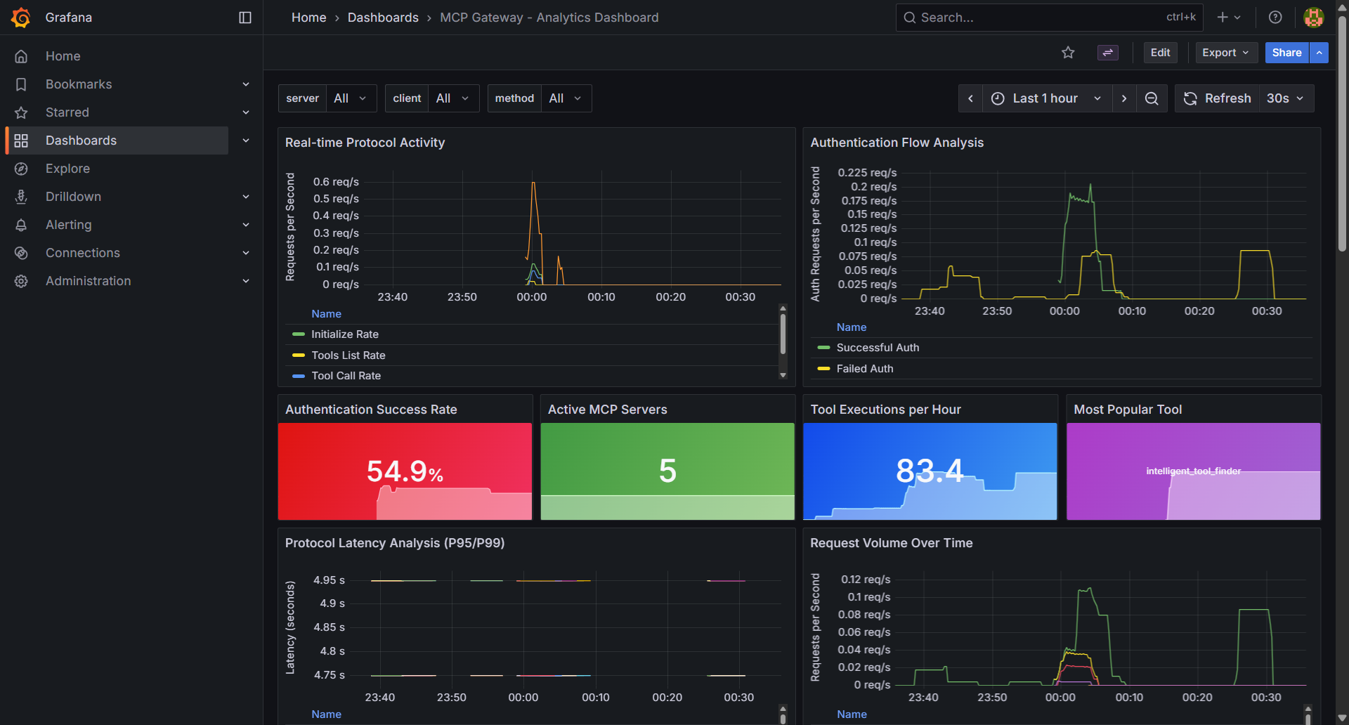 Grafana Metrics Dashboard