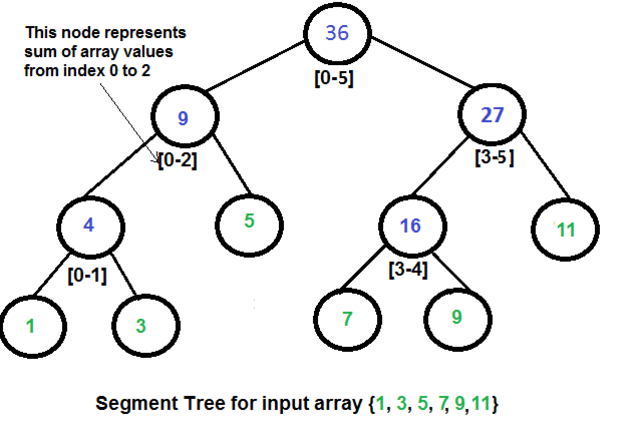 Segment Tree Alt text