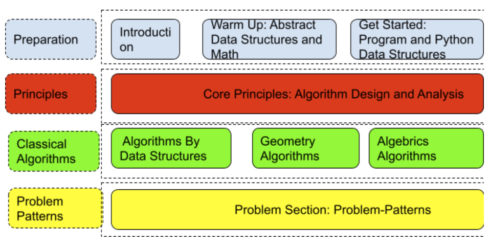 Figure 1. Four umbrellas: each row indicates corresponding parts as outlined in this book. book_structure