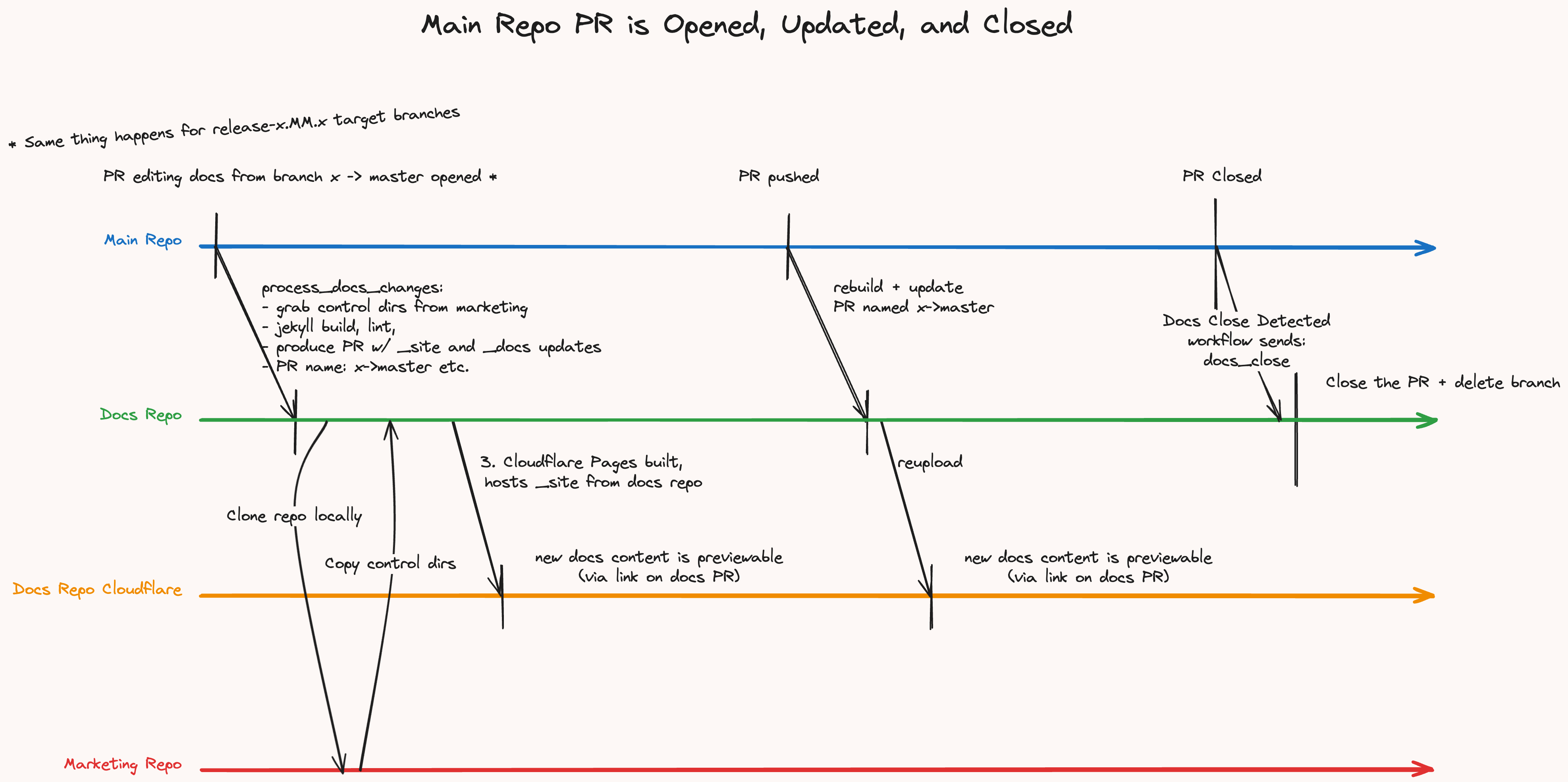 Docs Pipeline Closed