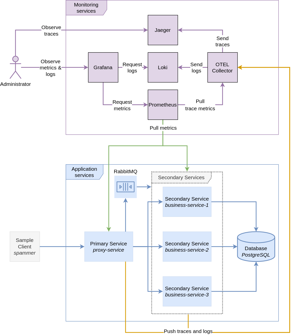 Components Diagram