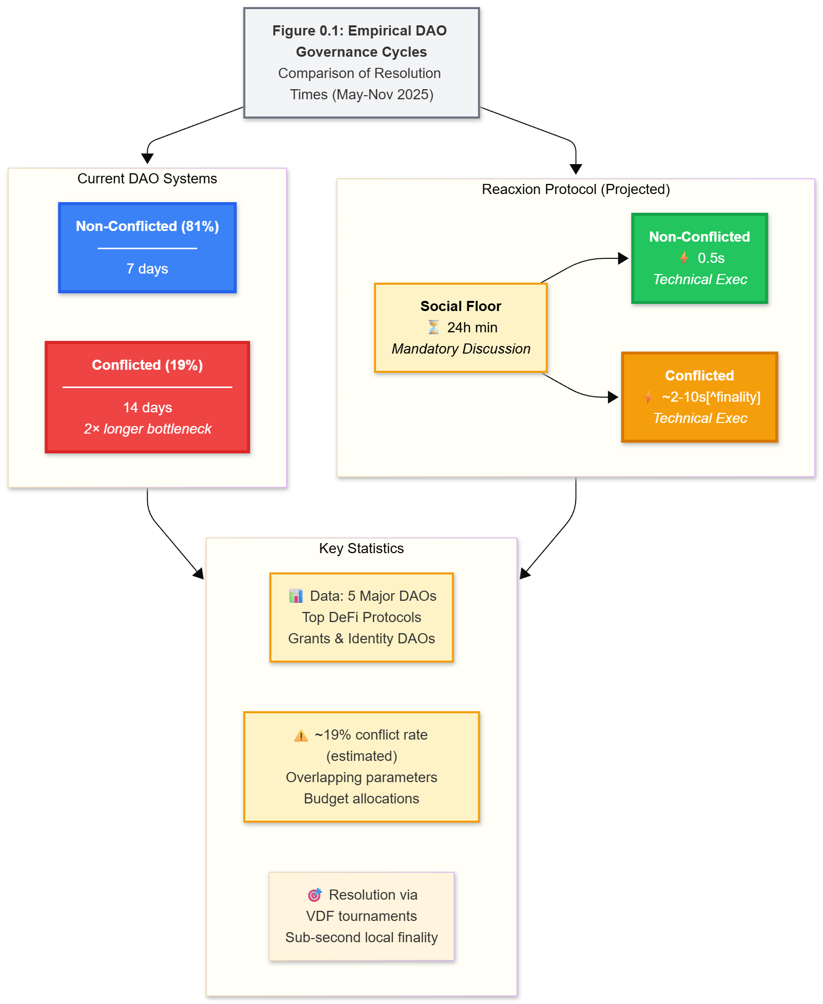 Figure 0.1 — Empirical DAO Governance Cycles