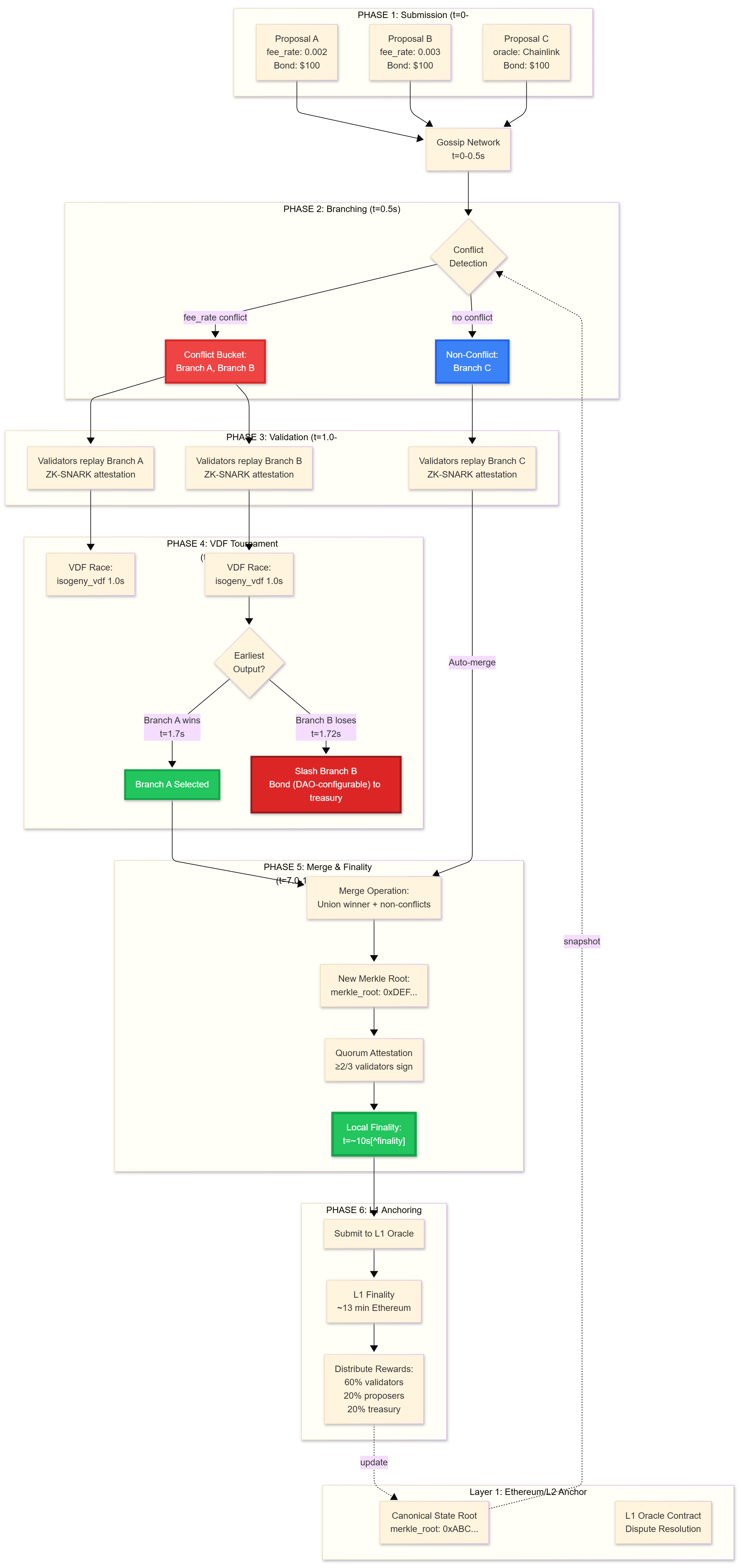 Figure 2.1 — Reacxion Protocol Architecture and Workflow
