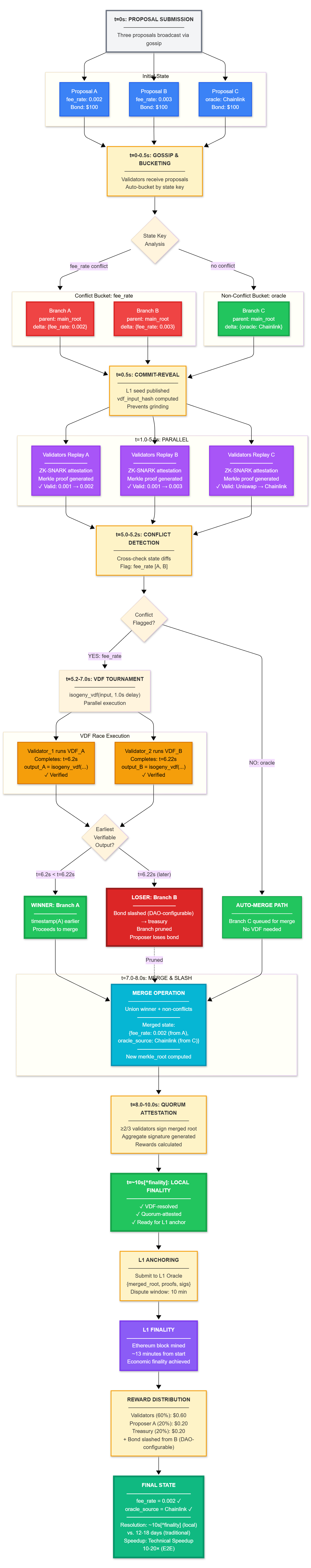 Figure 3.1 — End-to-End Proposal Lifecycle