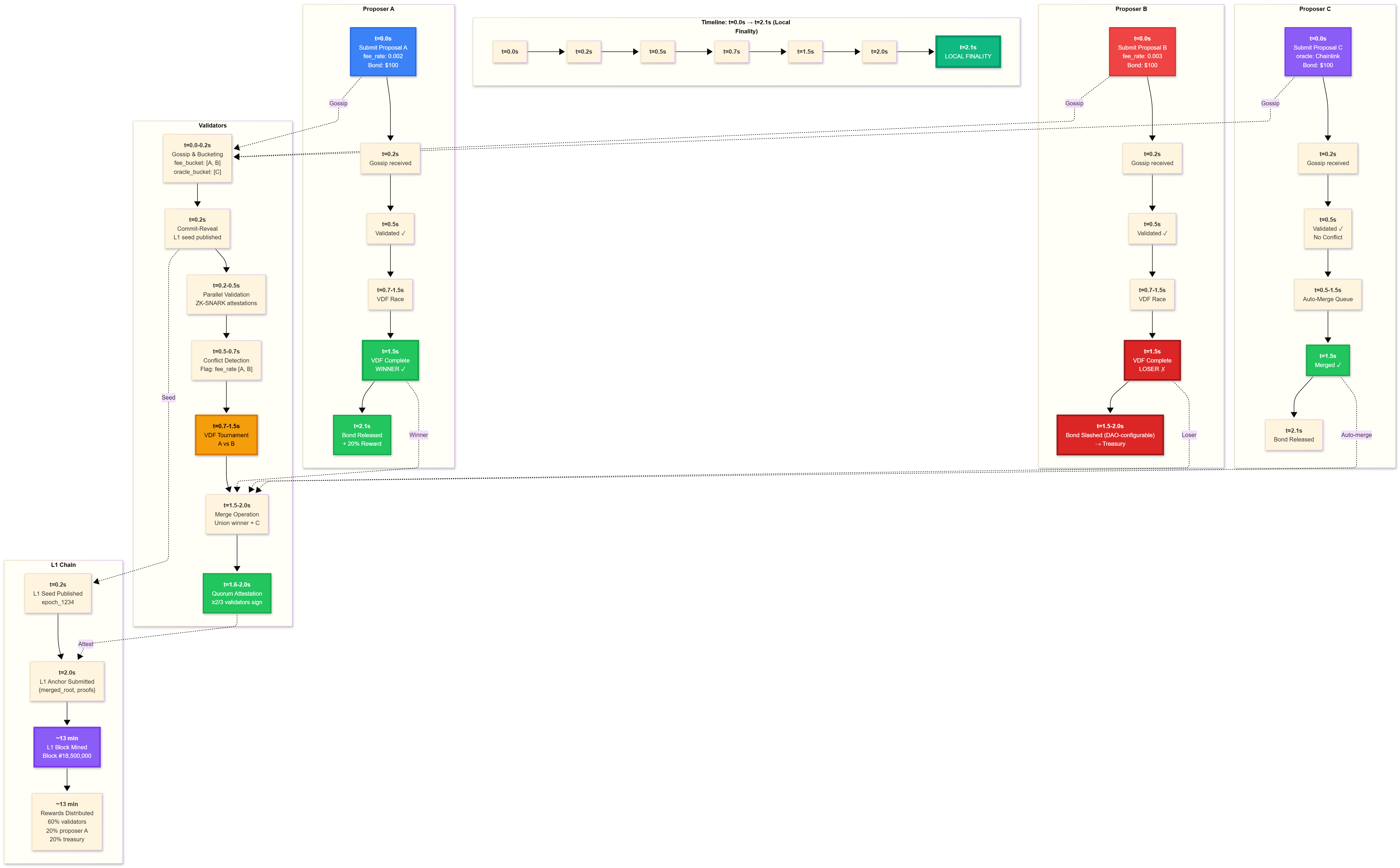 Figure B.1 — Uniswap Fee Conflict Walkthrough Timeline