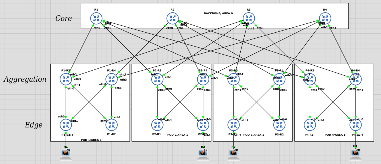 Full Fat-Tree Topology