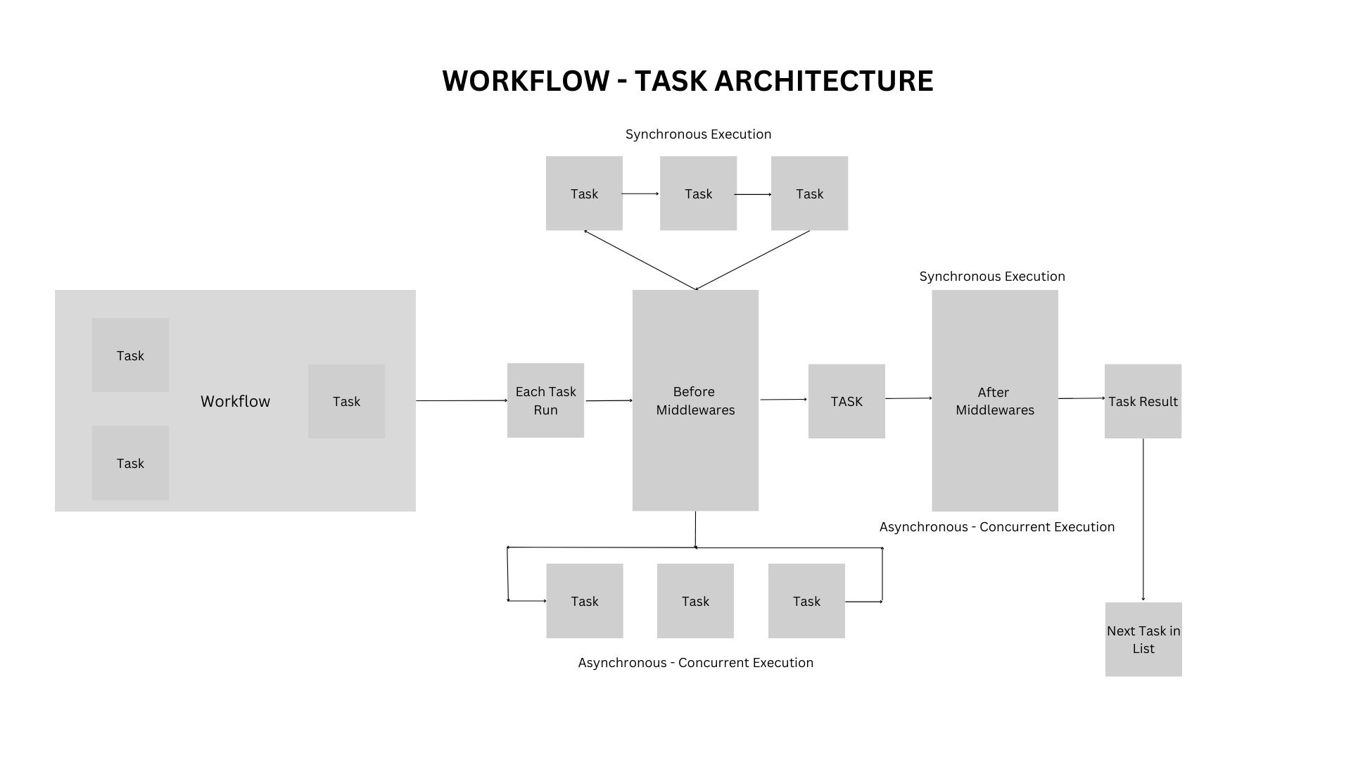 Workflow Task Execution Architecture Workflow Task Execution Architecture