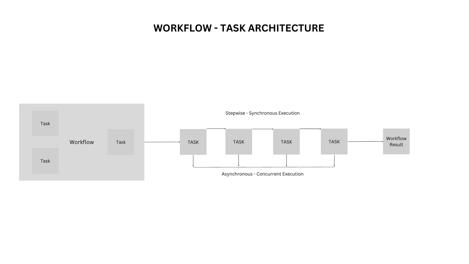 Workflow Execution Architecture Workflow Execution Architecture